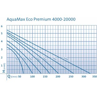 OASE AquaMax Eco Premium 12.000 Koi Teichpumpe elektronisch regulierbar Schwimm-Badeteich energiesparend Frostschutz NEU/OVP