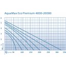 OASE AquaMax Eco Premium 12.000 Koi Teichpumpe elektronisch regulierbar Schwimm-Badeteich energiesparend Frostschutz NEU/OVP