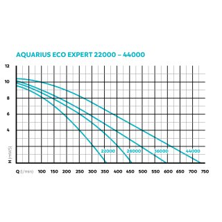OASE Aquarius Eco Expert 22000 Hochleistungs-Wasserspielpumpe Wasserbilder 42405 - 350 W