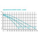 OASE Aquarius Eco Expert 22000 Hochleistungs-Wasserspielpumpe Wasserbilder - Leistung: 350 Watt (42405)