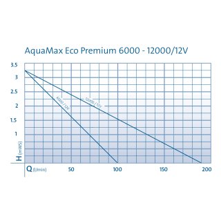 OASE AquaMax Eco Premium 6.000 / 12 Volt Koi Teichpumpe mechanisch  regulierbar Schwimm-Badeteich Naturpool energiesparend NEU/OVP (50730)