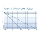 OASE AquaMax Eco Premium 6.000 / 12 Volt Koi Teichpumpe...