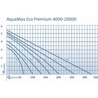 OASE AquaMax Eco Premium 20.000 Koi Teichpumpe elektronisch regulierbar Schwimm-Badeteich energiesparend Frostschutz NEU/OVP (507406)