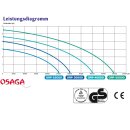 OSAGA Rohrpumpe - Leistungsstarke Dauerlaufpumpe - ORP-50000, ORP-60000